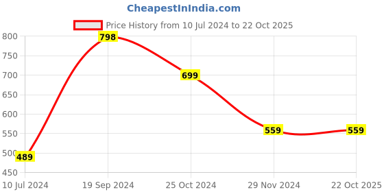 tatacliq.com Forever 21 Green Mini Skirt forever 21 Price History Graph from 10 Jul 2024 to 22 Oct 2025