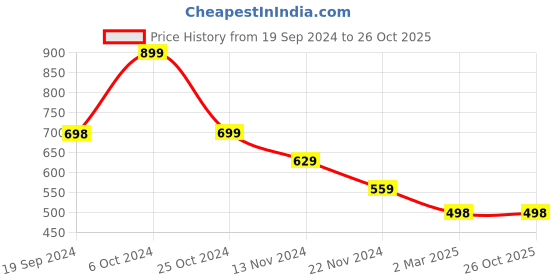 tatacliq.com Forever 21 Green Playsuit forever 21 Price History Graph from 19 Sep 2024 to 26 Oct 2025