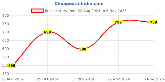 tatacliq.com Forever 21 Green Printed Medium Sling Handbag forever 21 Price History Graph from 22 Aug 2024 to 6 Nov 2025