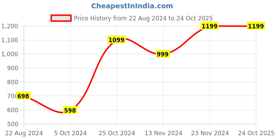 tatacliq.com Forever 21 Green Printed Playsuit forever 21 Price History Graph from 22 Aug 2024 to 22 Oct 2025