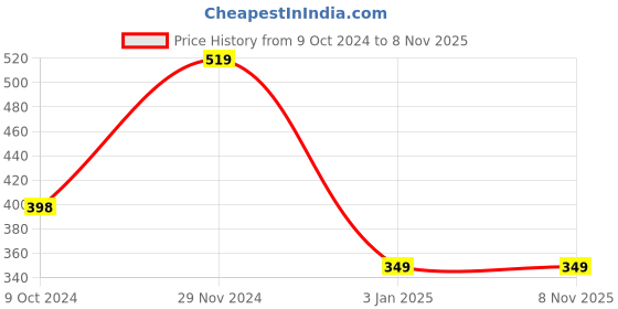 tatacliq.com Forever 21 Green Printed T-Shirt forever 21 Price History Graph from 9 Oct 2024 to 7 Nov 2025