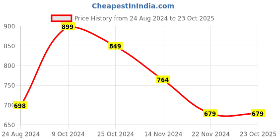 tatacliq.com Forever 21 Green Regular Fit A Line Dress forever 21 Price History Graph from 24 Aug 2024 to 22 Oct 2025