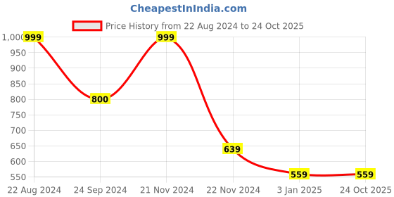 tatacliq.com Forever 21 Green Regular Fit Hooded Sweatshirt forever 21 Price History Graph from 22 Aug 2024 to 24 Oct 2025