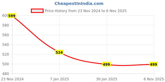 tatacliq.com Forever 21 Green Regular Fit Hoodie forever 21 Price History Graph from 23 Nov 2024 to 6 Nov 2025