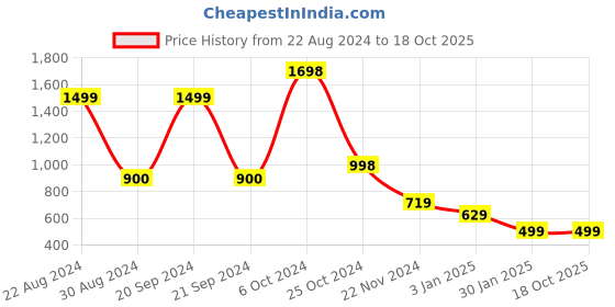 tatacliq.com Forever 21 Green Regular Fit Jacket forever 21 Price History Graph from 22 Aug 2024 to 17 Oct 2025