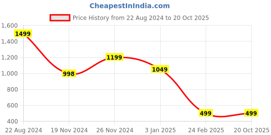 tatacliq.com Forever 21 Green Regular Fit Jacket forever 21 Price History Graph from 22 Aug 2024 to 19 Oct 2025