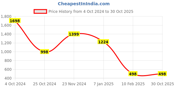 tatacliq.com Forever 21 Green Regular Fit Jacket forever 21 Price History Graph from 4 Oct 2024 to 29 Oct 2025