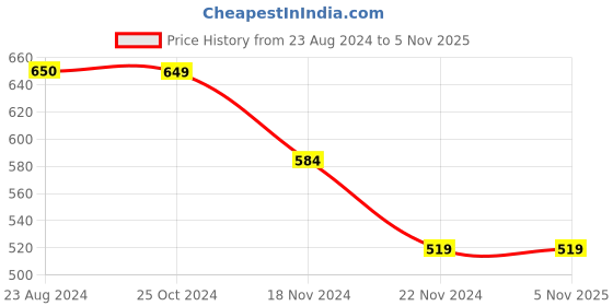 tatacliq.com Forever 21 Green  Regular Fit Joggers forever 21 Price History Graph from 23 Aug 2024 to 4 Nov 2025