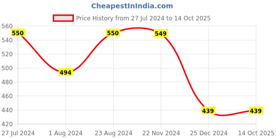 tatacliq.com Forever 21 Green Regular Fit Joggers forever 21 Price History Graph from 27 Jul 2024 to 13 Oct 2025