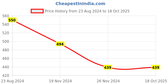 tatacliq.com Forever 21 Green Regular Fit Joggers forever 21 Price History Graph from 23 Aug 2024 to 18 Oct 2025