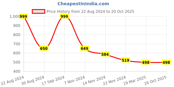 tatacliq.com Forever 21 Green  Regular Fit Joggers forever 21 Price History Graph from 22 Aug 2024 to 19 Oct 2025