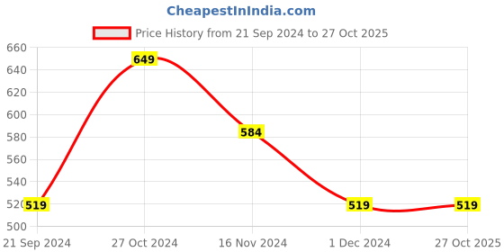 tatacliq.com Forever 21 Green Regular Fit Joggers forever 21 Price History Graph from 21 Sep 2024 to 27 Oct 2025