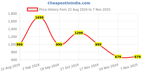 tatacliq.com Forever 21 Green Regular Fit Polo T-Shirt forever 21 Price History Graph from 22 Aug 2024 to 6 Nov 2025