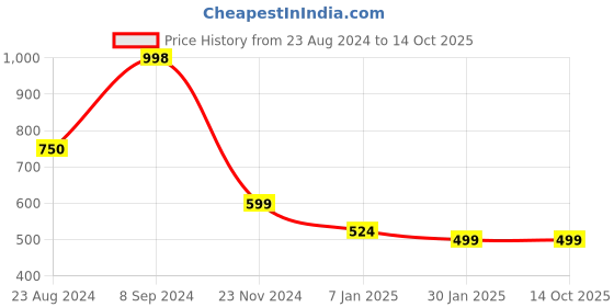 tatacliq.com Forever 21 Green  Regular Fit Printed Joggers forever 21 Price History Graph from 23 Aug 2024 to 13 Oct 2025