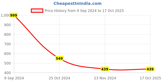 tatacliq.com Forever 21 Green Regular Fit Printed Joggers forever 21 Price History Graph from 9 Sep 2024 to 16 Oct 2025
