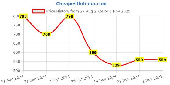 tatacliq.com Forever 21 Green Regular Fit Printed Shirts forever 21 Price History Graph from 27 Aug 2024 to 31 Oct 2025