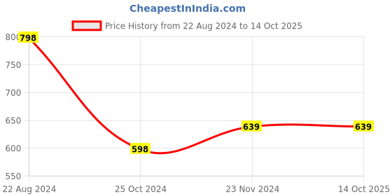 tatacliq.com Forever 21 Green Regular Fit Printed Shirts forever 21 Price History Graph from 22 Aug 2024 to 13 Oct 2025