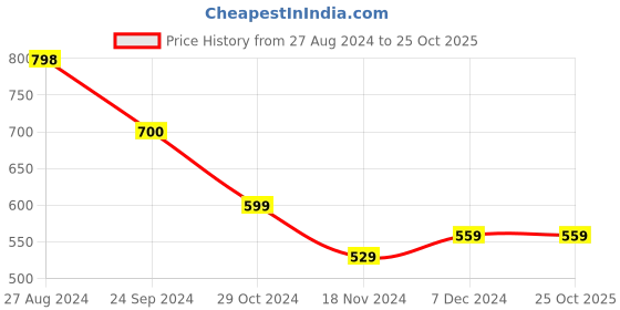 tatacliq.com Forever 21 Green Regular Fit Printed Shirts forever 21 Price History Graph from 27 Aug 2024 to 24 Oct 2025