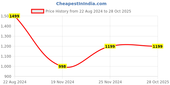 tatacliq.com Forever 21 Green Regular Fit Quilted Puffer Jacket forever 21 Price History Graph from 22 Aug 2024 to 28 Oct 2025