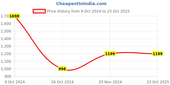 tatacliq.com Forever 21 Green Regular Fit Quilted Puffer Jacket forever 21 Price History Graph from 9 Oct 2024 to 23 Oct 2025
