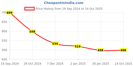 tatacliq.com Forever 21 Green Regular Fit Shirt forever 21 Price History Graph from 19 Sep 2024 to 14 Oct 2025