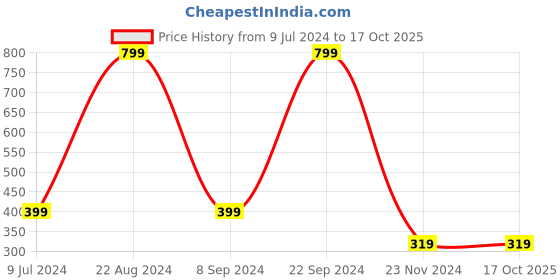 tatacliq.com Forever 21 Green Regular Fit Shorts forever 21 Price History Graph from 9 Jul 2024 to 16 Oct 2025