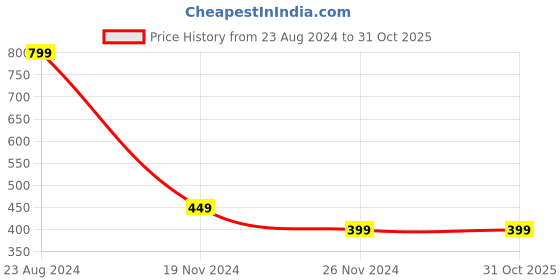 tatacliq.com Forever 21 Green Regular Fit Shorts forever 21 Price History Graph from 23 Aug 2024 to 30 Oct 2025