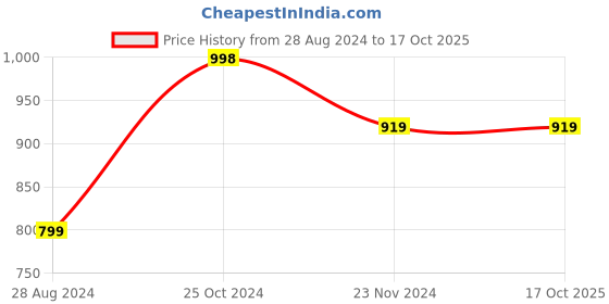 tatacliq.com Forever 21 Green Regular Fit Shorts forever 21 Price History Graph from 28 Aug 2024 to 16 Oct 2025