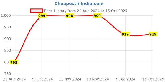 tatacliq.com Forever 21 Green Regular Fit Shorts forever 21 Price History Graph from 22 Aug 2024 to 15 Oct 2025