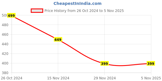 tatacliq.com Forever 21 Green Regular Fit Shorts forever 21 Price History Graph from 26 Oct 2024 to 3 Nov 2025