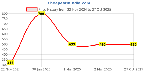 tatacliq.com Forever 21 Green Regular Fit Shorts forever 21 Price History Graph from 22 Nov 2024 to 27 Oct 2025