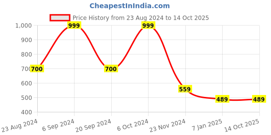 tatacliq.com Forever 21 Green Regular Fit Sweatshirt forever 21 Price History Graph from 23 Aug 2024 to 13 Oct 2025