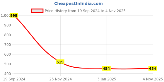 tatacliq.com Forever 21 Green Regular Fit Sweatshirt forever 21 Price History Graph from 19 Sep 2024 to 3 Nov 2025