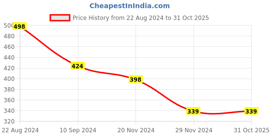 tatacliq.com Forever 21 Green Regular Fit T-Shirt forever 21 Price History Graph from 22 Aug 2024 to 30 Oct 2025