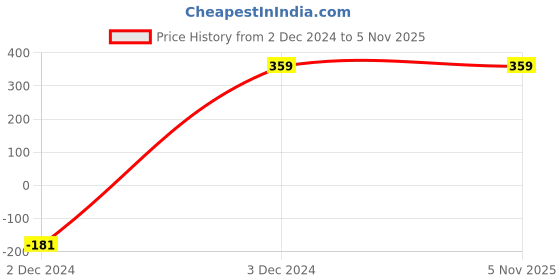 tatacliq.com Forever 21 Green Regular Fit T-Shirt forever 21 Price History Graph from 2 Dec 2024 to 3 Nov 2025