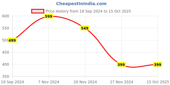 tatacliq.com Forever 21 Green Regular Fit Top forever 21 Price History Graph from 19 Sep 2024 to 15 Oct 2025