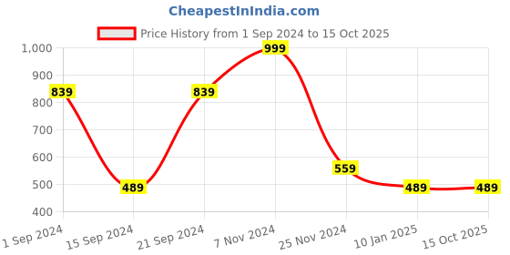 tatacliq.com Forever 21 Green Regular Fit Top forever 21 Price History Graph from 1 Sep 2024 to 14 Oct 2025