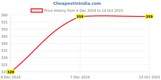 tatacliq.com Forever 21 Green Regular Fit Top forever 21 Price History Graph from 6 Dec 2024 to 13 Oct 2025