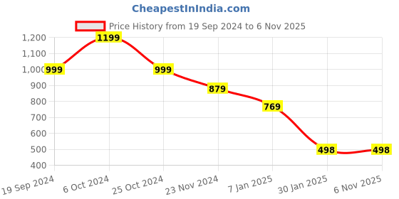tatacliq.com Forever 21 Green Regular Sweater forever 21 Price History Graph from 19 Sep 2024 to 5 Nov 2025