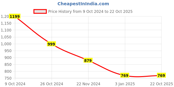 tatacliq.com Forever 21 Green Regular Sweater forever 21 Price History Graph from 9 Oct 2024 to 21 Oct 2025