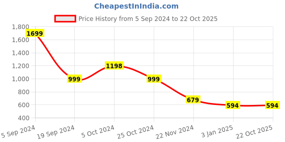 tatacliq.com Forever 21 Green Self Design Sweater forever 21 Price History Graph from 5 Sep 2024 to 22 Oct 2025