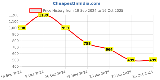 tatacliq.com Forever 21 Green Self Design Sweater forever 21 Price History Graph from 19 Sep 2024 to 15 Oct 2025