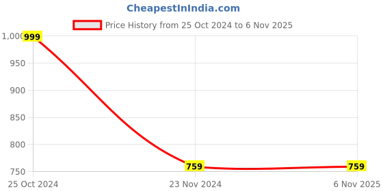 tatacliq.com Forever 21 Green Self Design Sweater forever 21 Price History Graph from 25 Oct 2024 to 6 Nov 2025