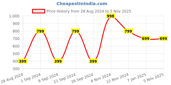 tatacliq.com Forever 21 Green Self Pattern Crop Top forever 21 Price History Graph from 28 Aug 2024 to 4 Nov 2025
