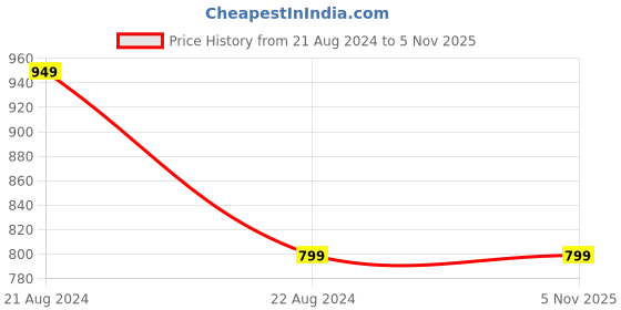tatacliq.com Forever 21 Green Self Print Skirt forever 21 Price History Graph from 21 Aug 2024 to 3 Nov 2025