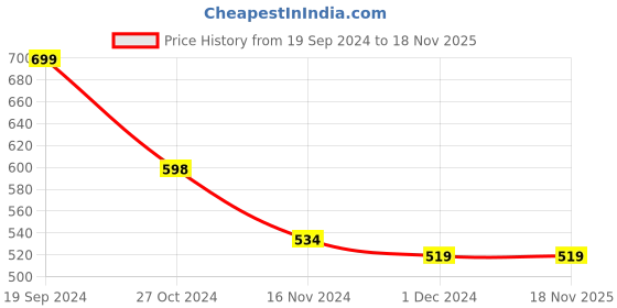 tatacliq.com Forever 21 Green Shirt forever 21 Price History Graph from 19 Sep 2024 to 17 Nov 2025