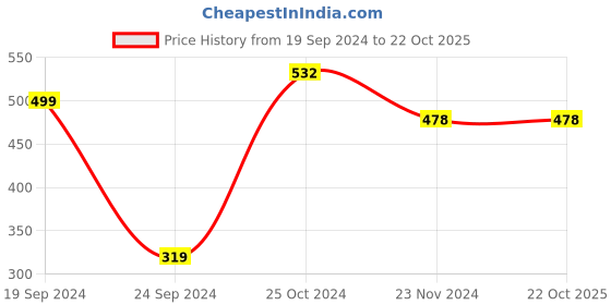 tatacliq.com Forever 21 Green Slim Fit Leggings forever 21 Price History Graph from 19 Sep 2024 to 22 Oct 2025