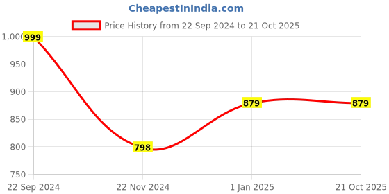 tatacliq.com Forever 21 Green Slit Pants forever 21 Price History Graph from 22 Sep 2024 to 21 Oct 2025