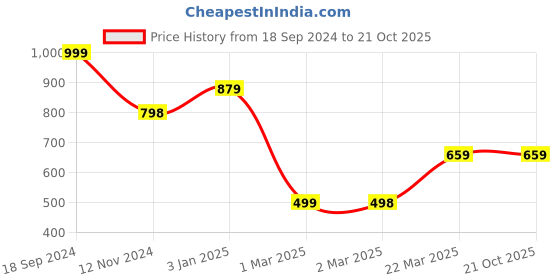 tatacliq.com Forever 21 Green Slit Pants forever 21 Price History Graph from 18 Sep 2024 to 21 Oct 2025