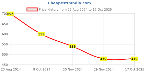 tatacliq.com Forever 21 Green Striped Regular Fit A Line Dress forever 21 Price History Graph from 23 Aug 2024 to 16 Oct 2025